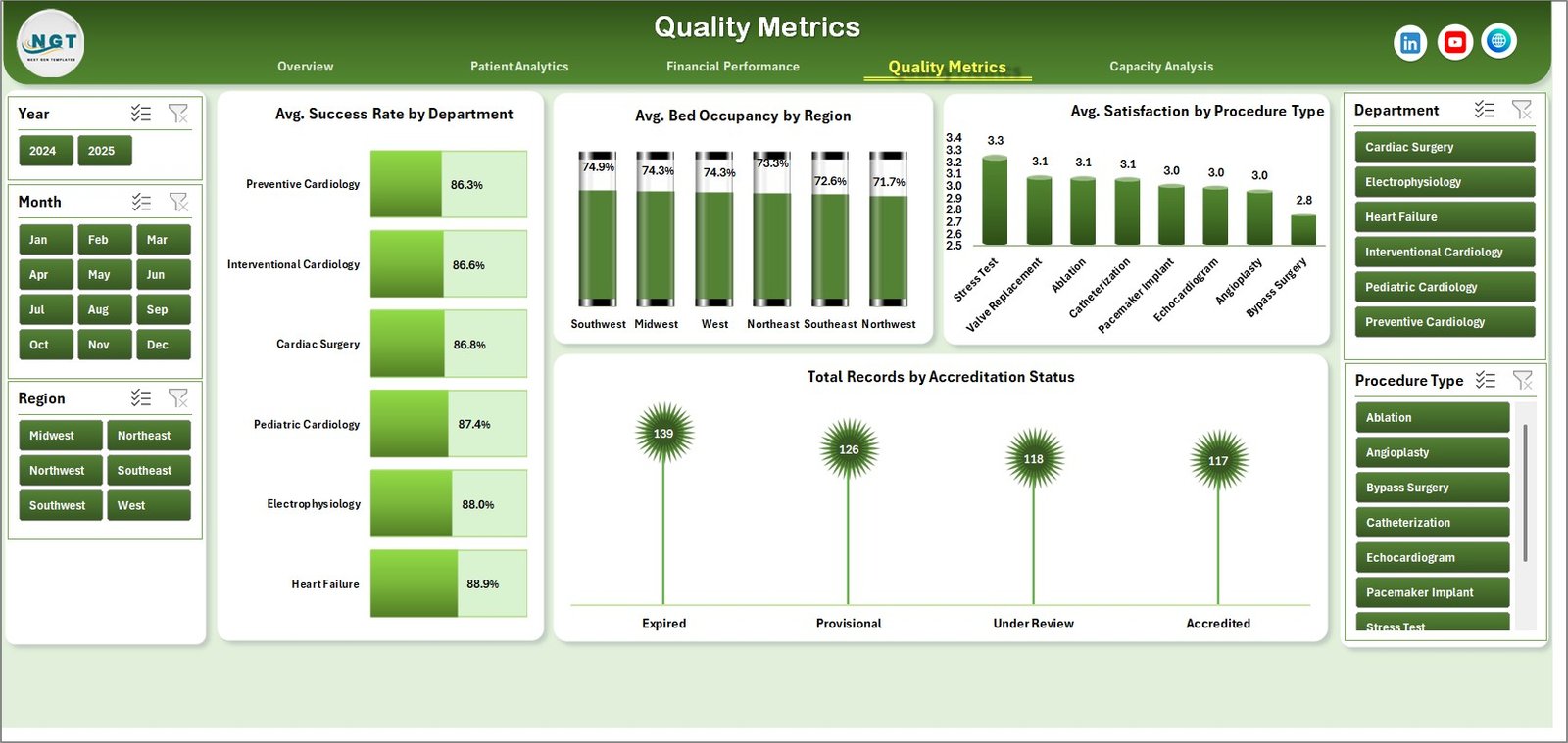 Quality Metrics in Cardiology Institutes Dashboard