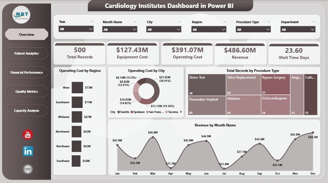 Cardiology Institutes Dashboard in Power BI - Image 2