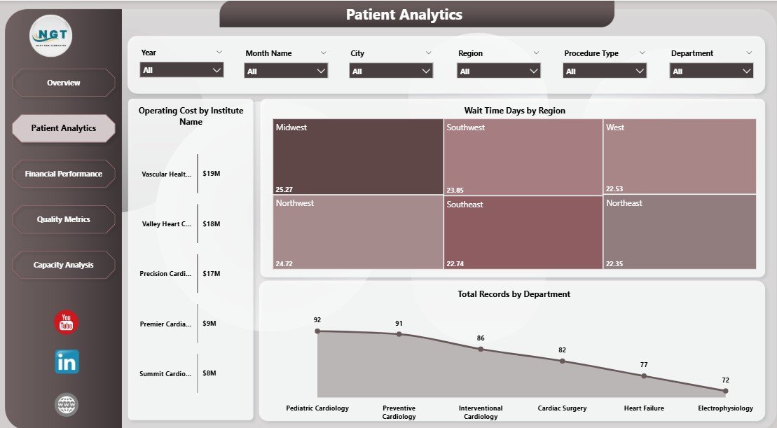 Patient Analytics in Cardiology Institutes Dashboard in Power BI
