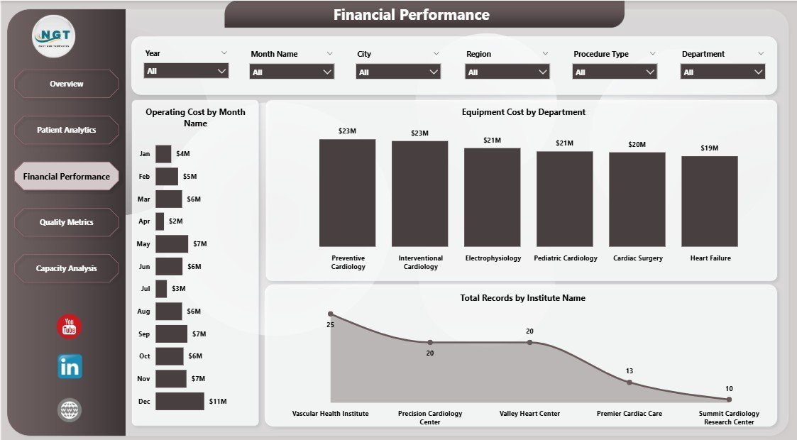 Cardiology Institutes Dashboard in Power BI - Image 4