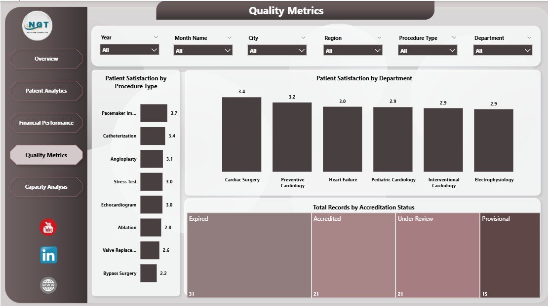 Quality Metrics in Cardiology Institutes Dashboard in Power BI
