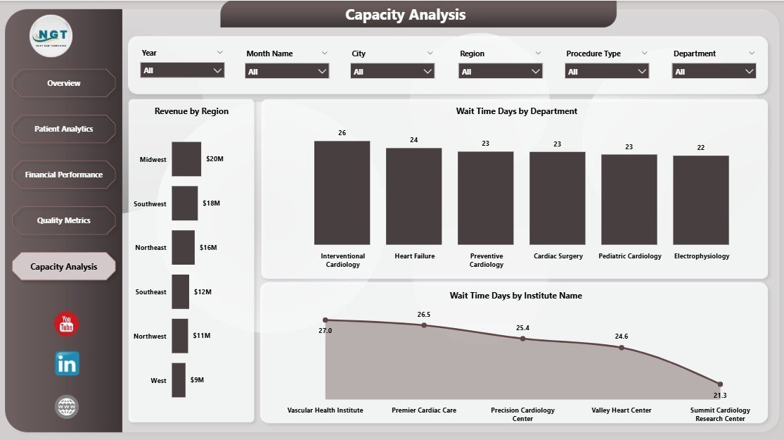 Cardiology Institutes Dashboard in Power BI - Image 6