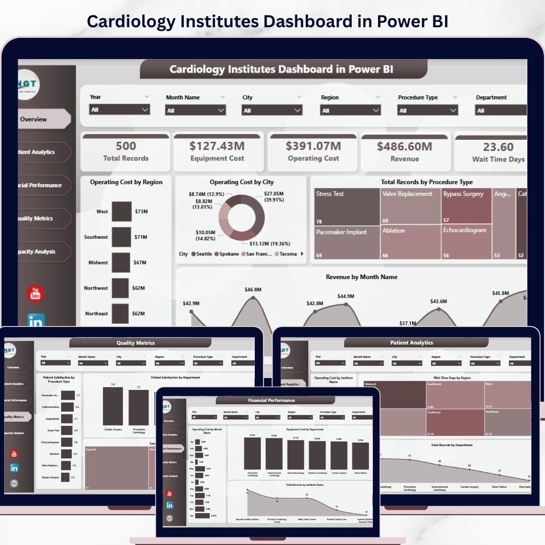 Cardiology Institutes Dashboard in Power BI