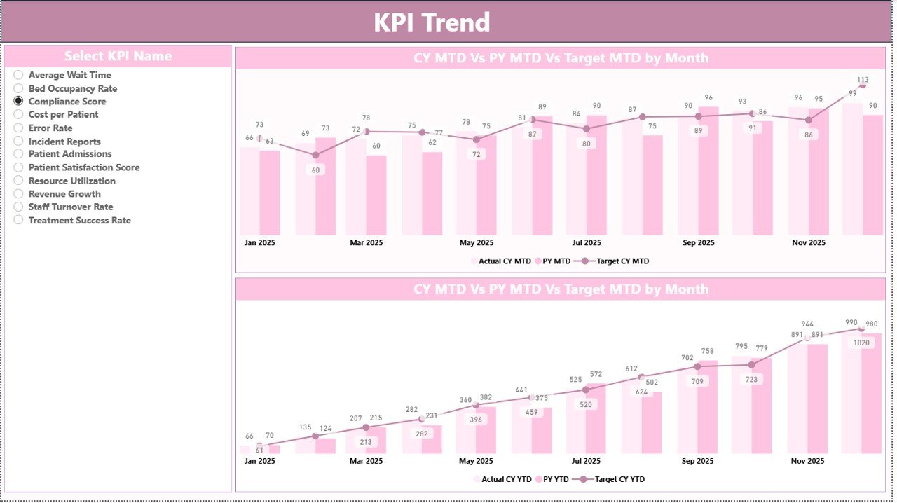 Cardiology Institutes KPI Dashboard in Power BI - Image 4