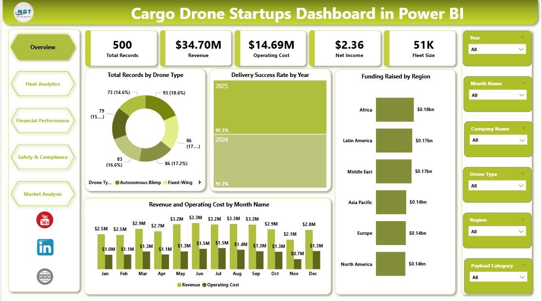 Cargo Drone Startups Dashboard in Power BI