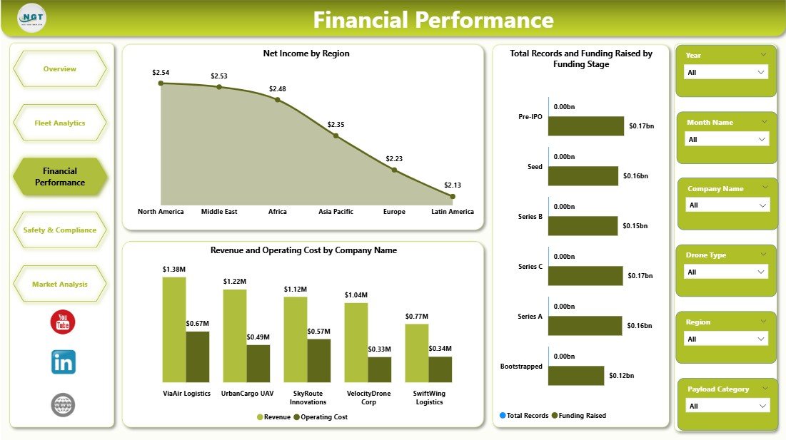 Financial Performance in Cargo Drone Startups Dashboard