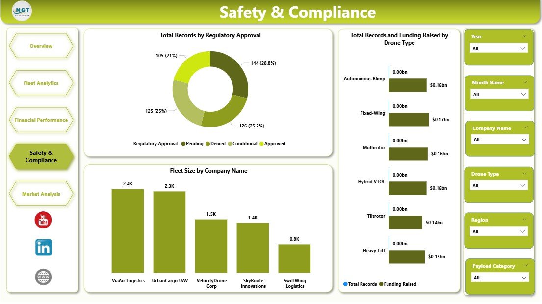 Safety and Compliance in Cargo Drone Startups Dashboard