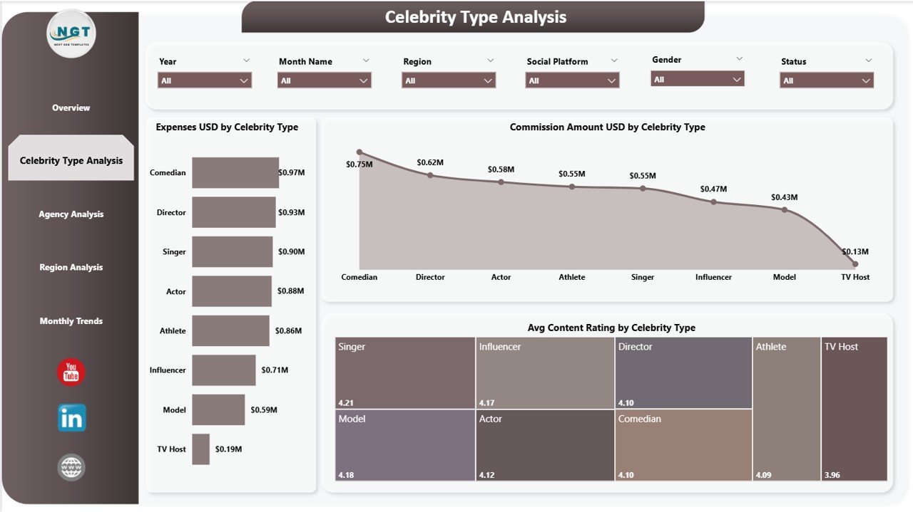 Celebrity Management Dashboard in Power BI - Image 3