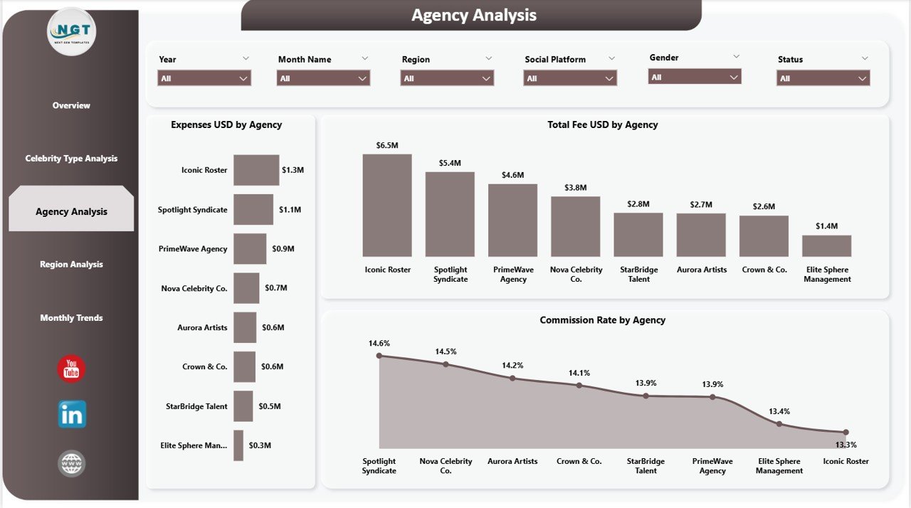 Celebrity Management Dashboard in Power BI - Image 4