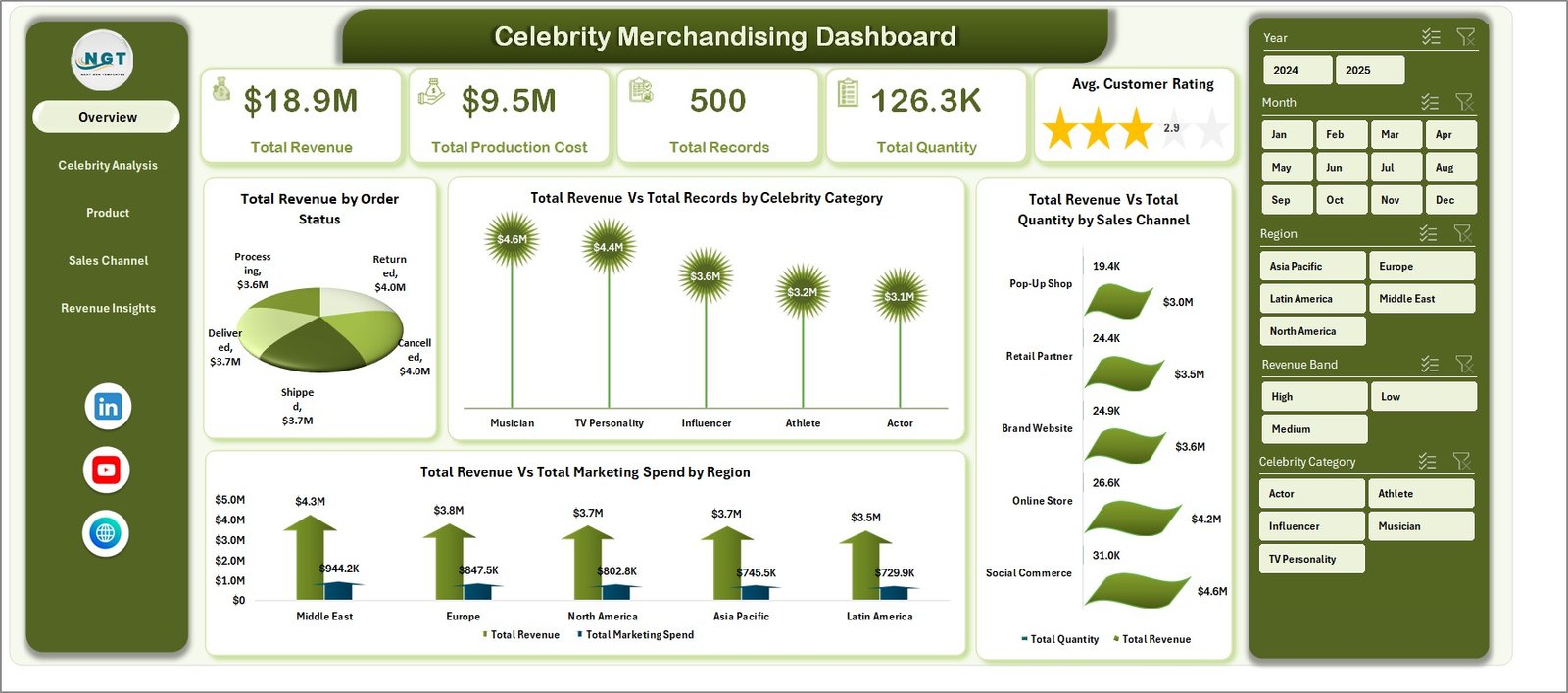Celebrity Merchandising Dashboard