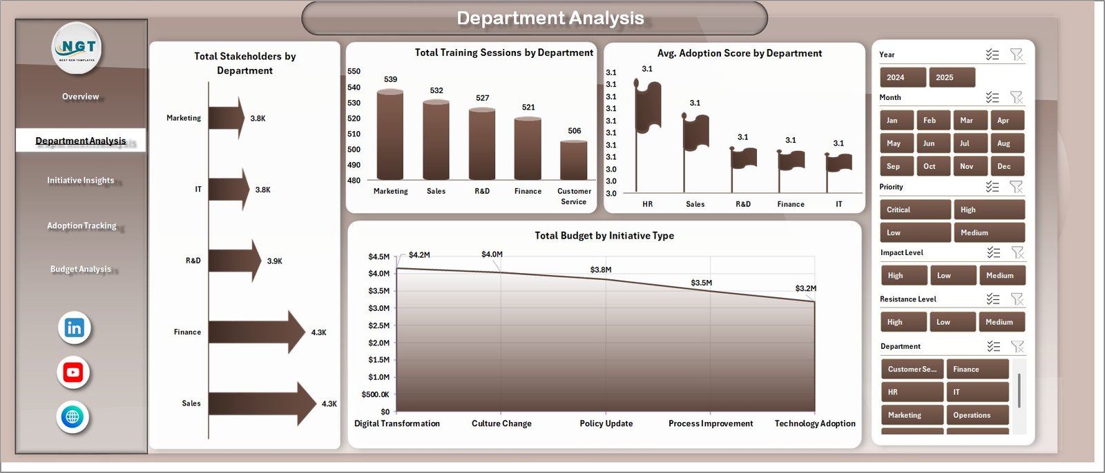 Department Analysis