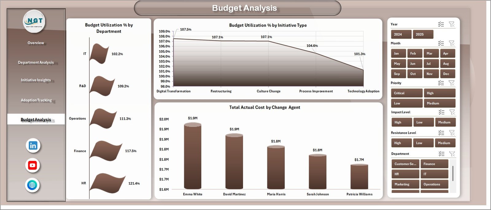 Budget Analysis