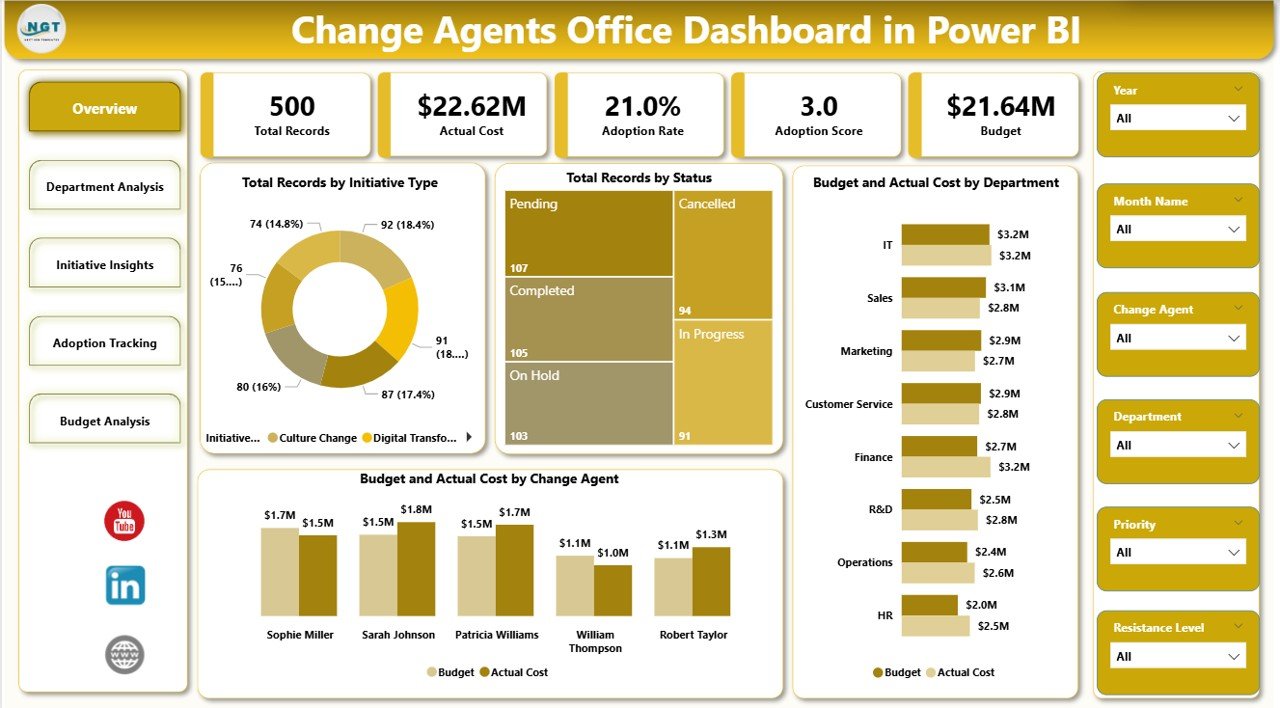 Change Agents Office Dashboard in Power BI