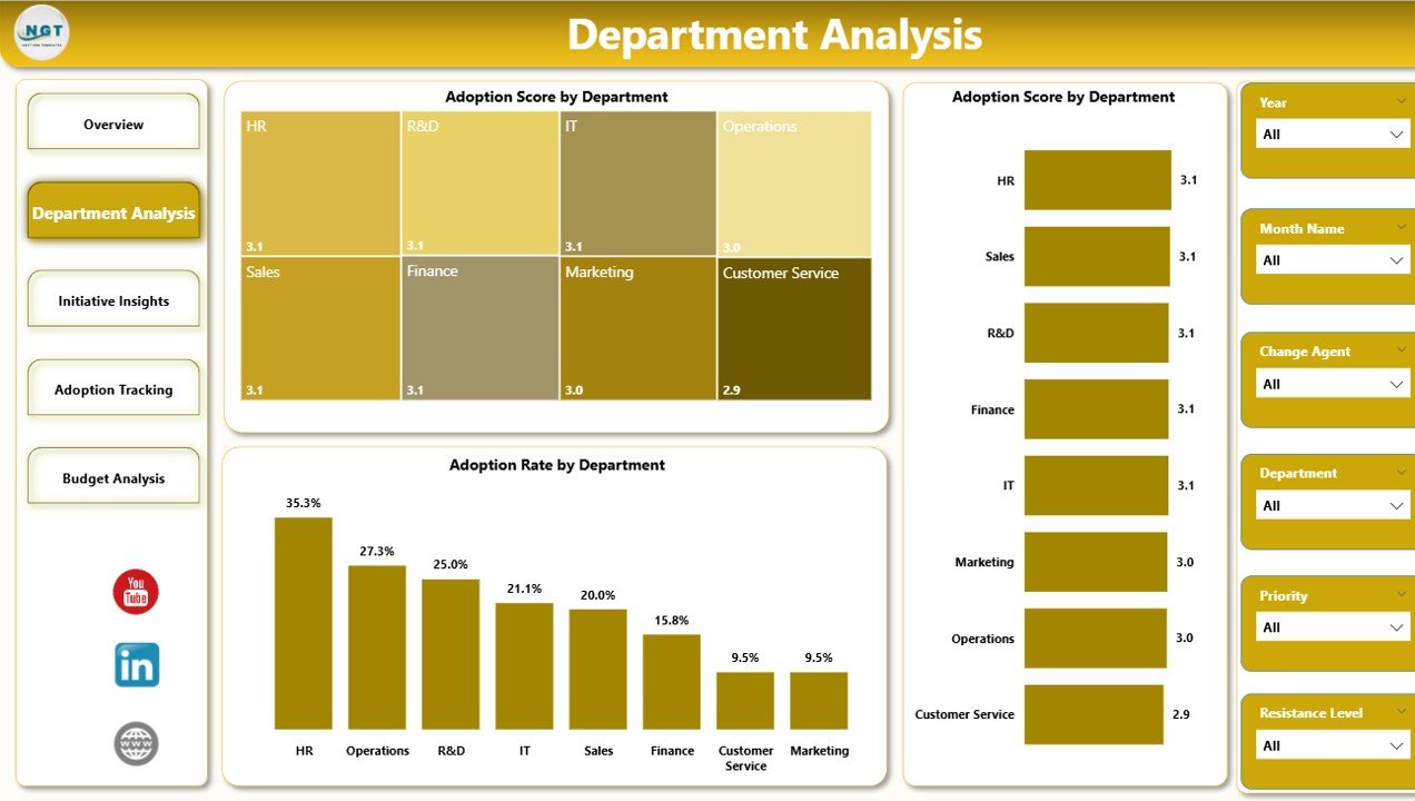 Department Analysis