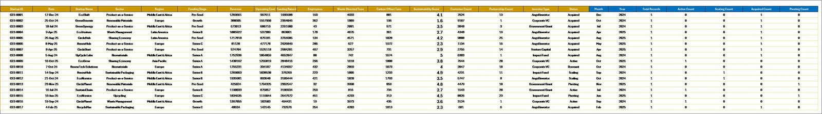 Circular Economy Startups Dashboard - Data Sheet