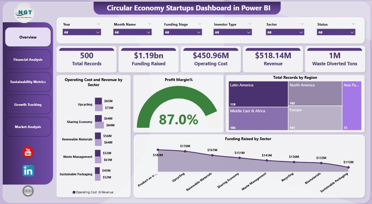 Circular Economy Startups Dashboard in Power BI