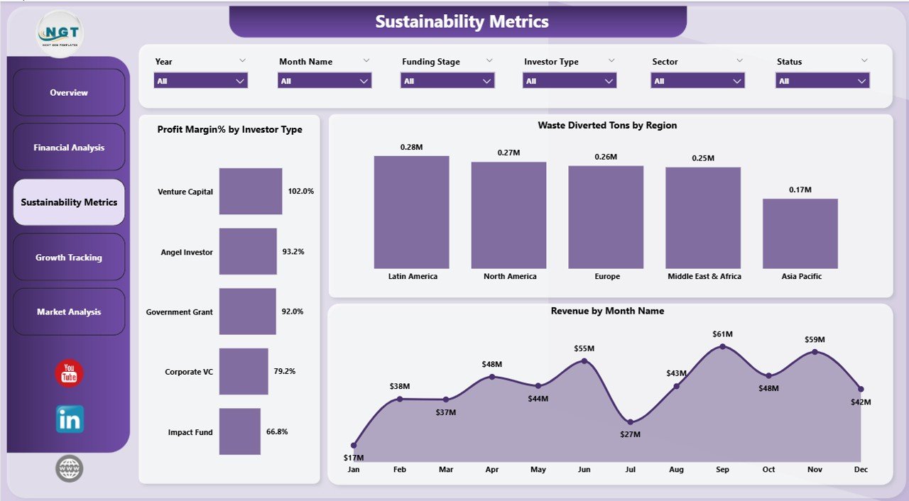 Circular Economy Startups Dashboard in Power BI Sustainability Impact