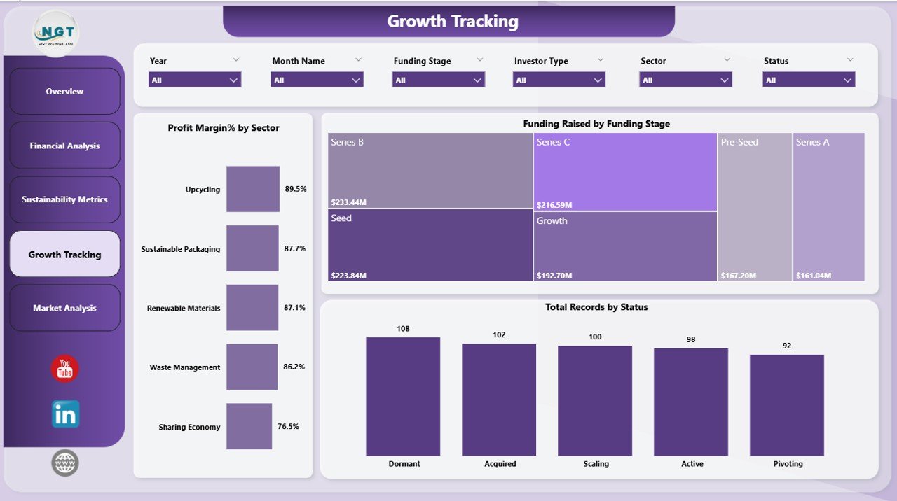 Circular Economy Startups Dashboard in Power BI Operational Efficiency