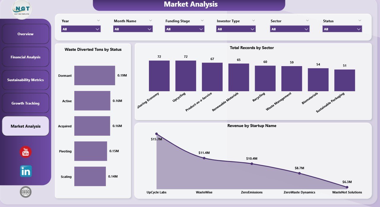 Circular Economy Startups Dashboard in Power BI Regional Performance