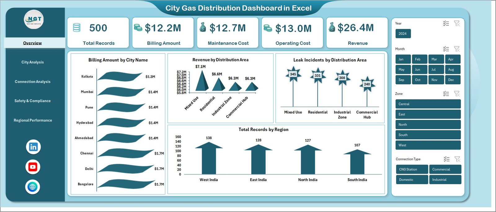 City Gas Distribution Dashboard in Excel