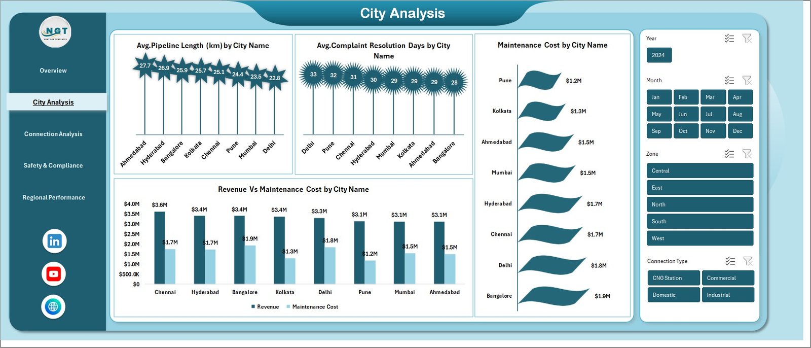 City Gas Distribution Dashboard in Excel - Image 5