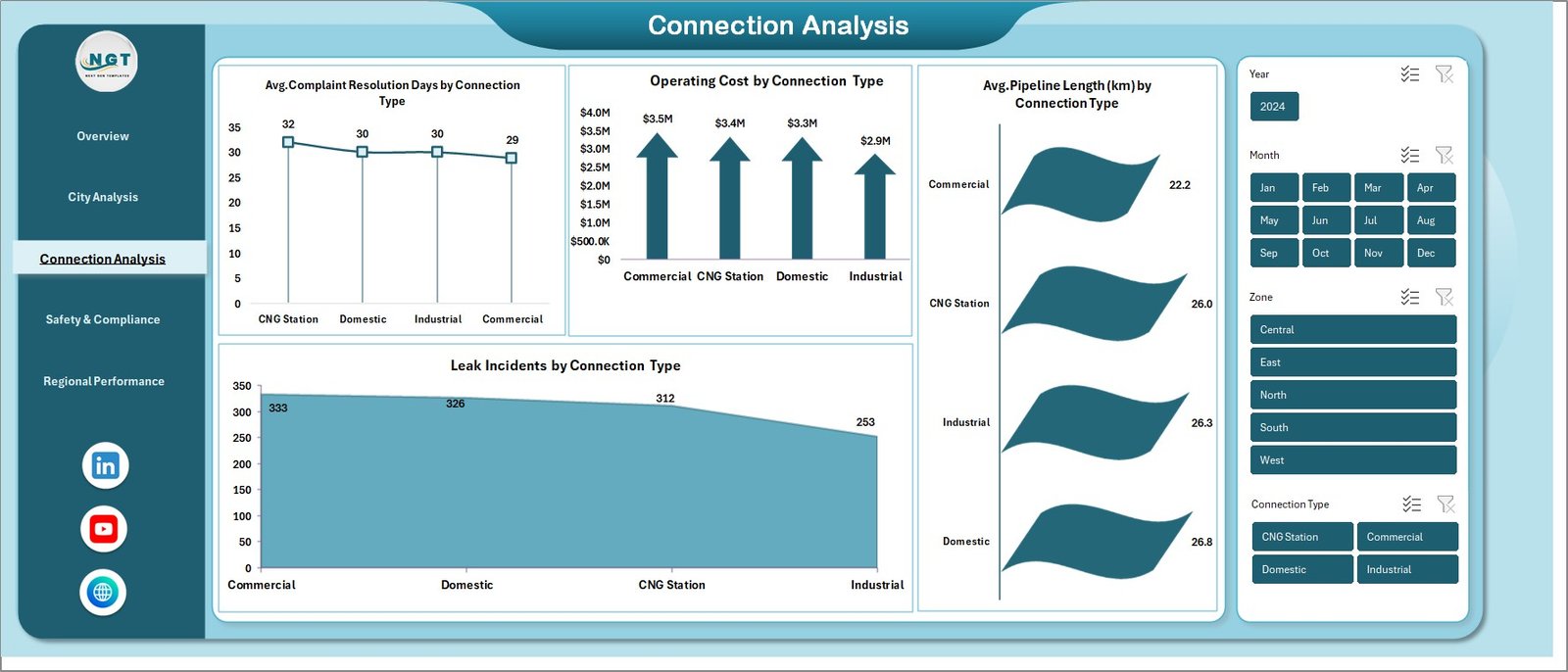 City Gas Distribution Dashboard in Excel - Image 4