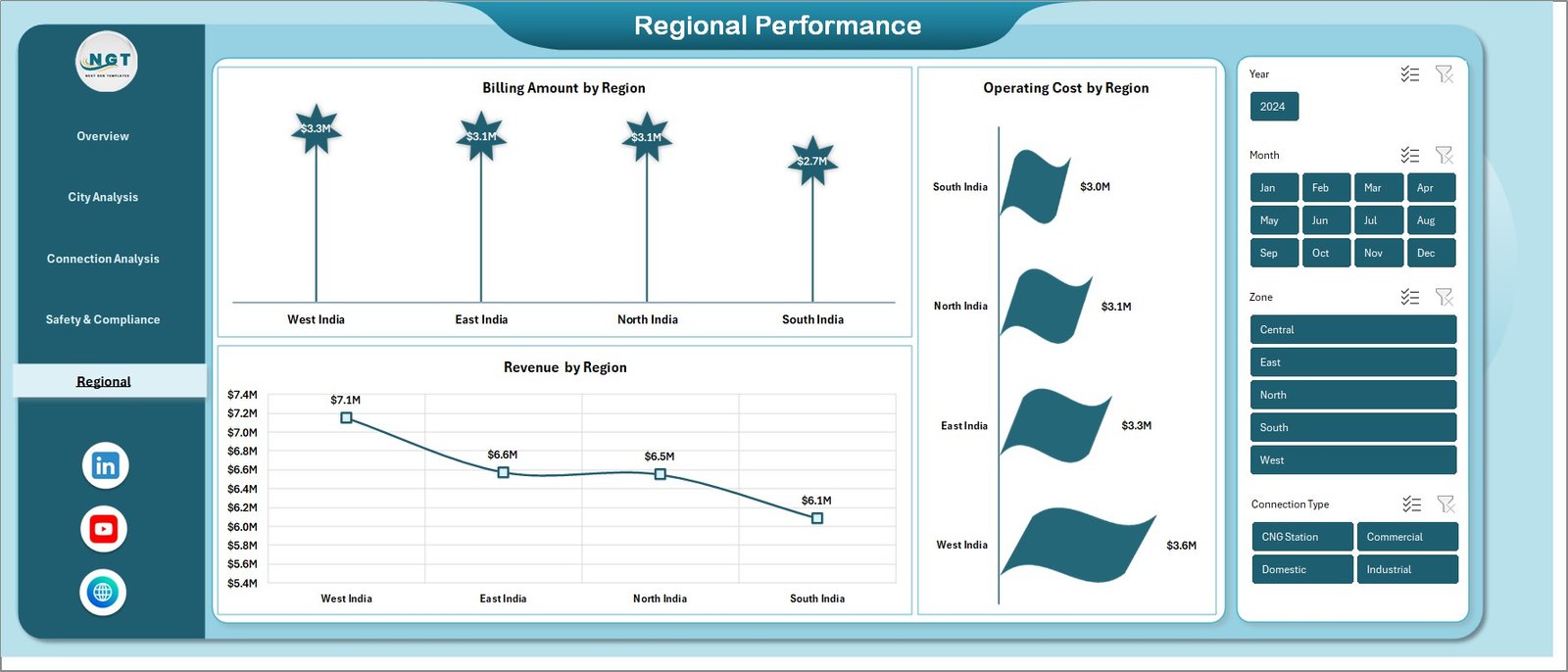 City Gas Distribution Dashboard in Excel - Image 2