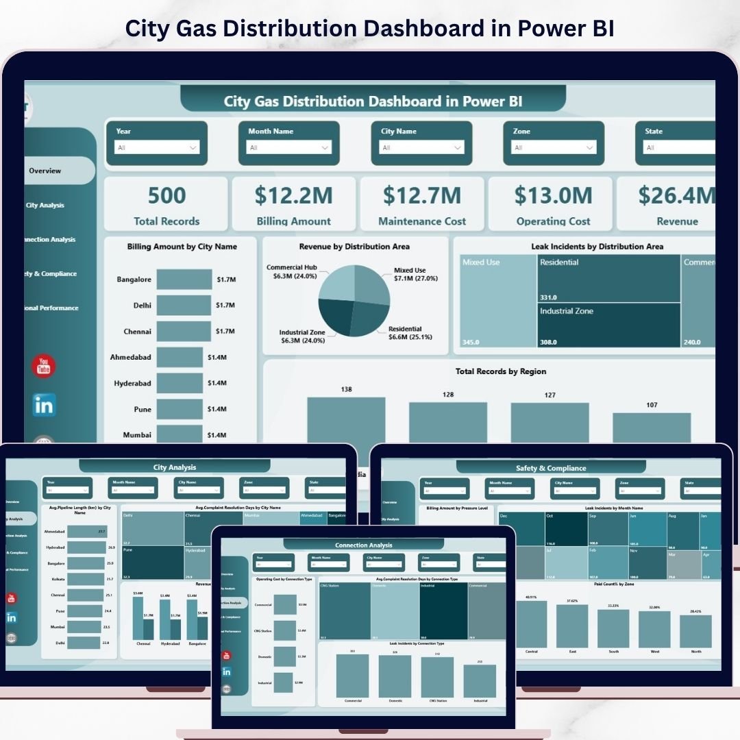 City Gas Distribution Dashboard in Power BI