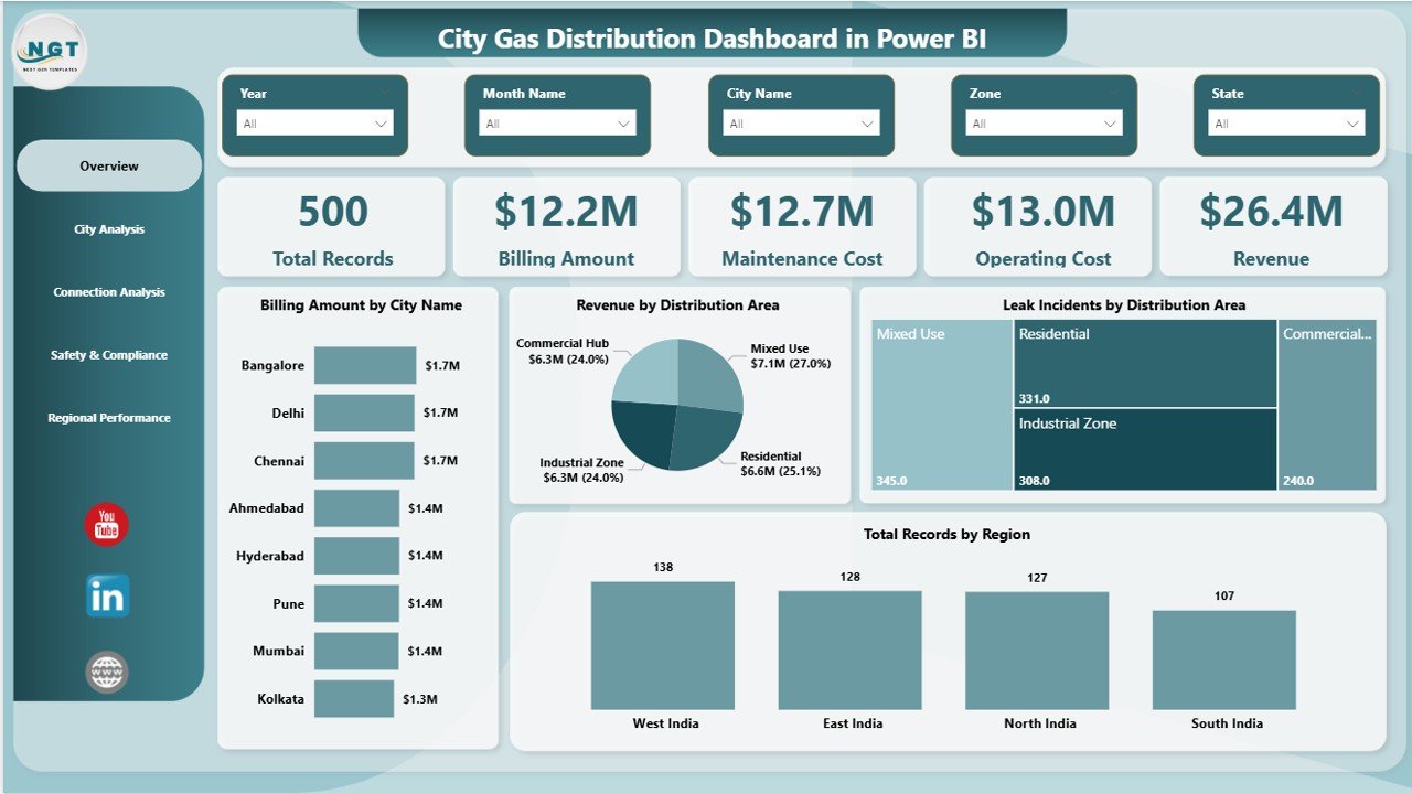 City Gas Distribution Dashboard in Power BI