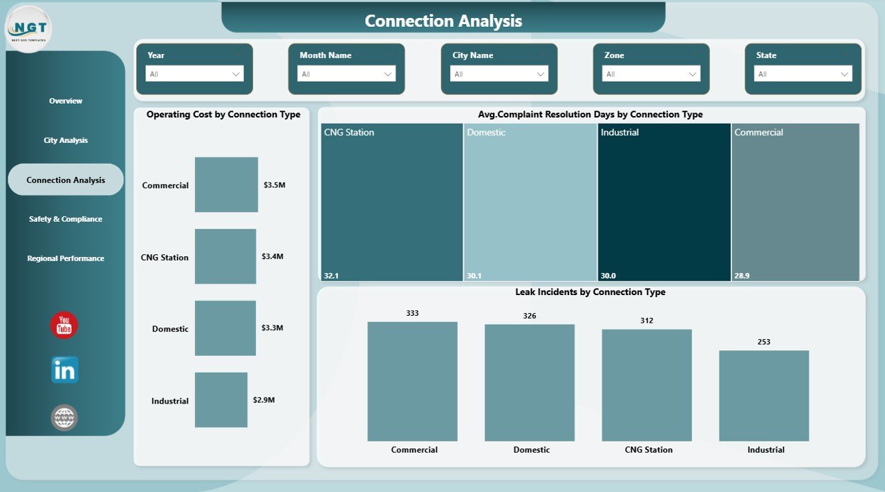 City Gas Distribution Dashboard in Power BI - Image 5