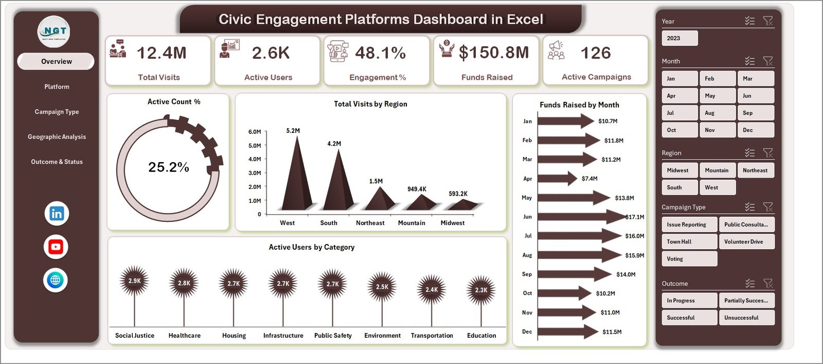 Civic Engagement Platforms Dashboard in Excel