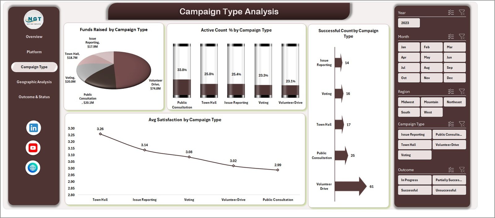 Campaign Type Analysis
