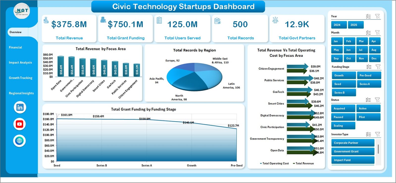 Civic Technology Startups Dashboard in Excel