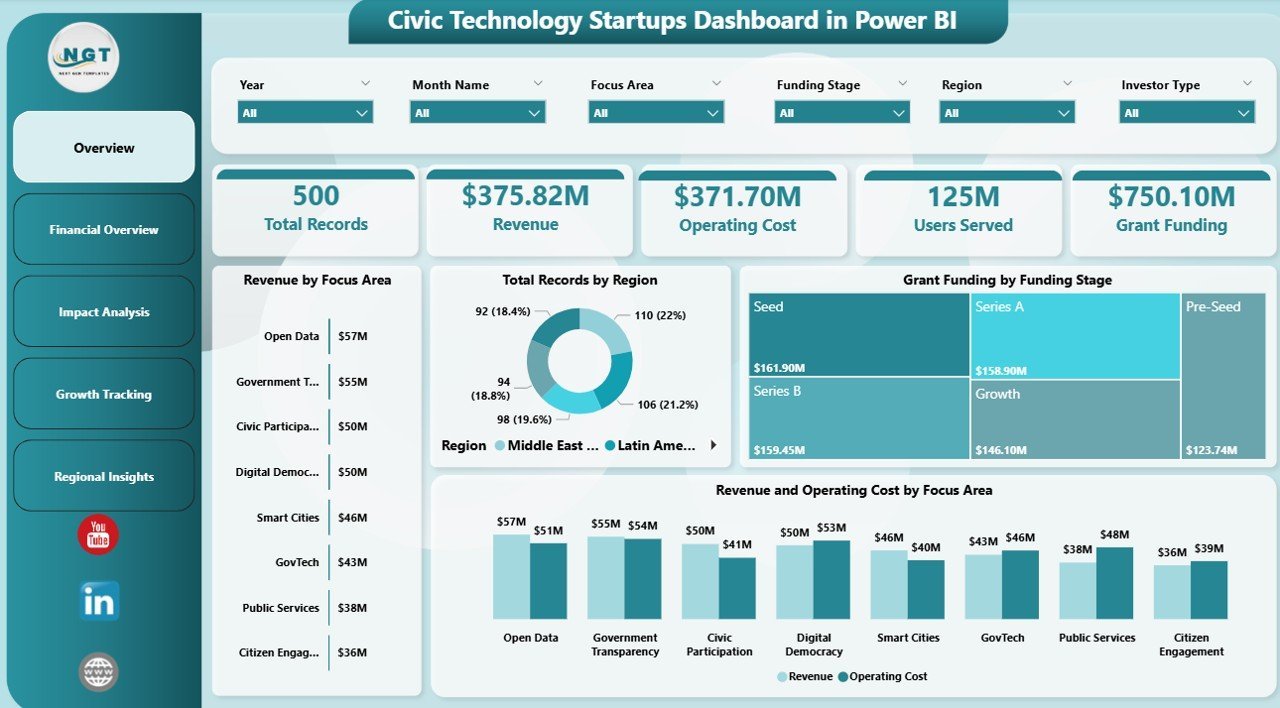 Civic Technology Startups Dashboard in Power BI