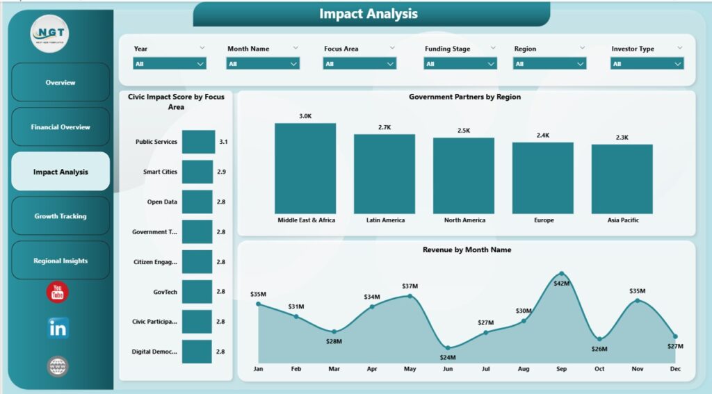 Civic Technology Startups Dashboard in Power BI - Next Gen Templates
