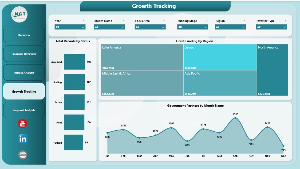 Civic Technology Startups Dashboard in Power BI - Image 5