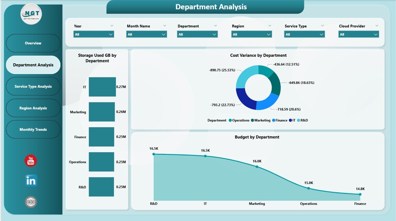Cloud Computing Dashboard in Power BI - Image 3