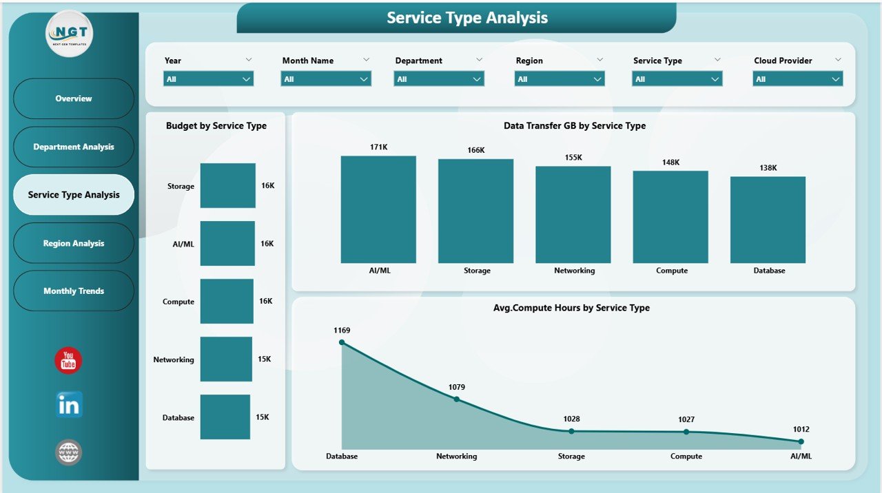 Cloud Computing Dashboard in Power BI - Image 4