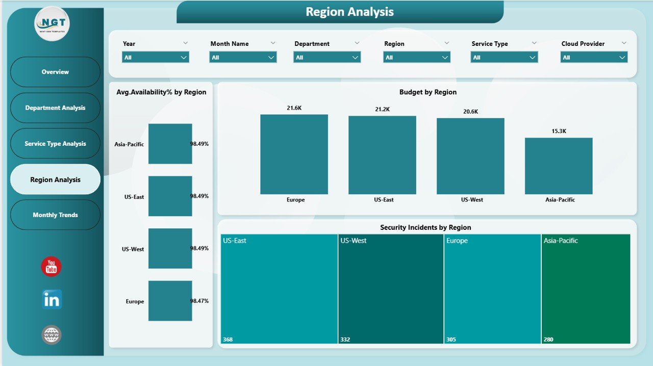 Cloud Computing Dashboard in Power BI - Image 5