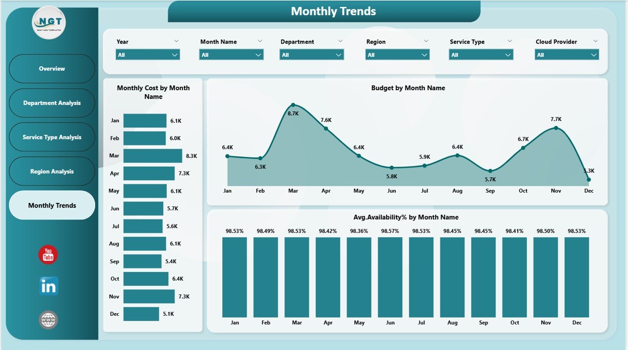 Cloud Computing Dashboard in Power BI - Image 6
