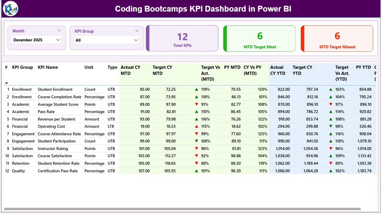 Coding Bootcamps KPI Dashboard in Power BI