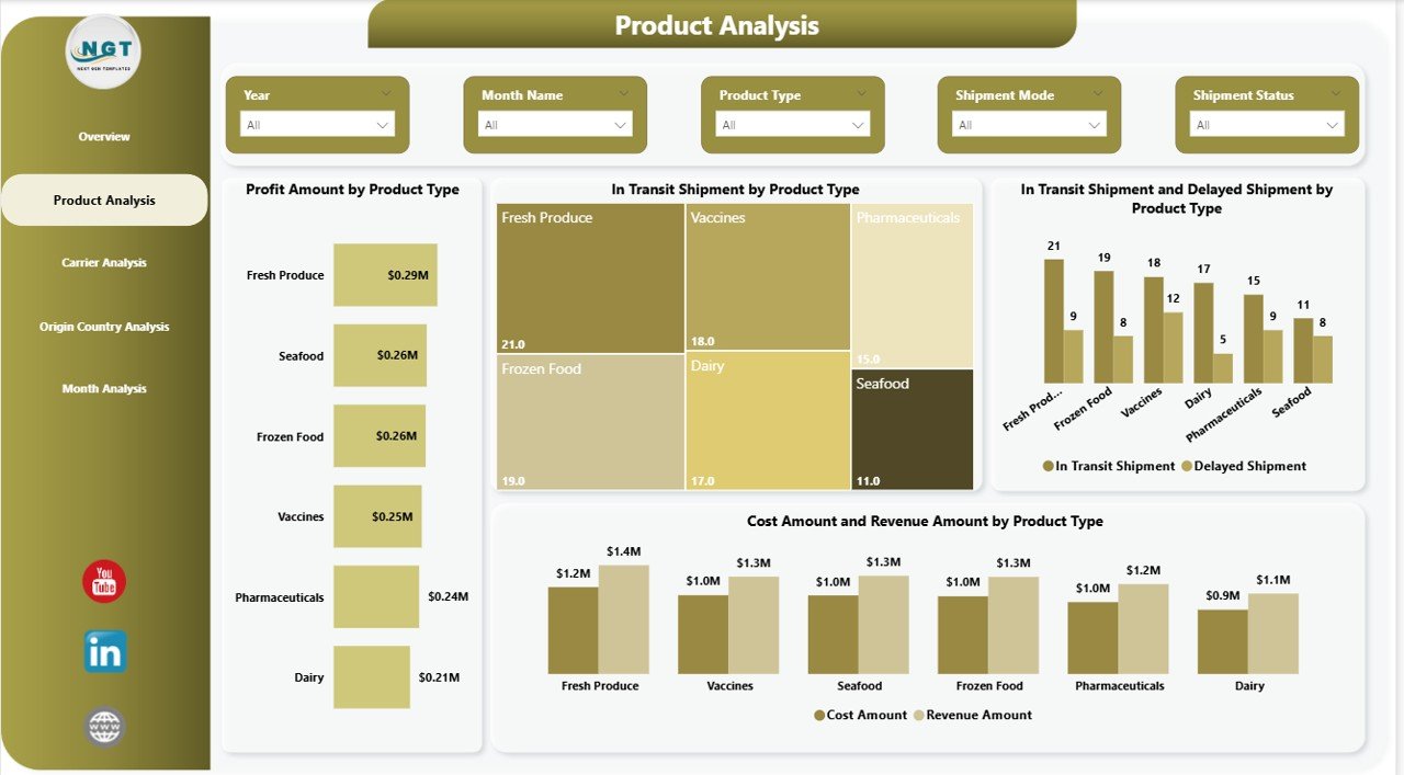 Cold Chain Logistics Dashboard in Power BI - Image 3
