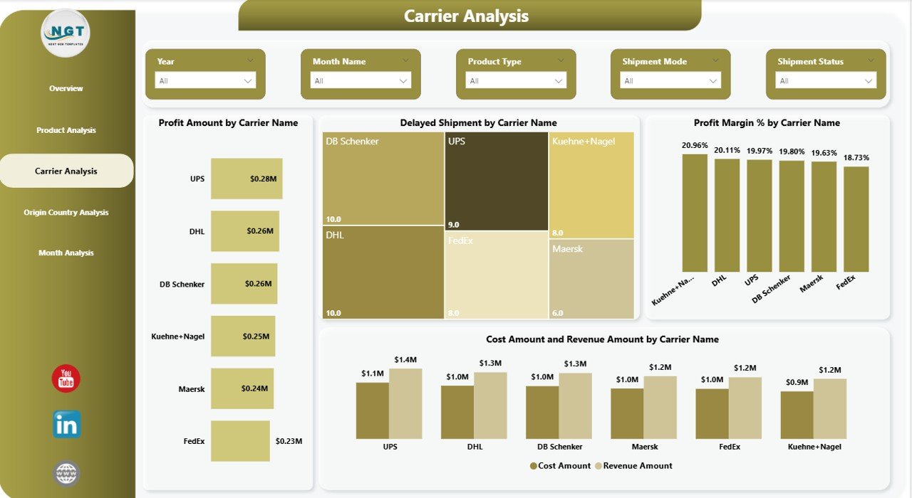 Cold Chain Logistics Dashboard in Power BI - Image 4