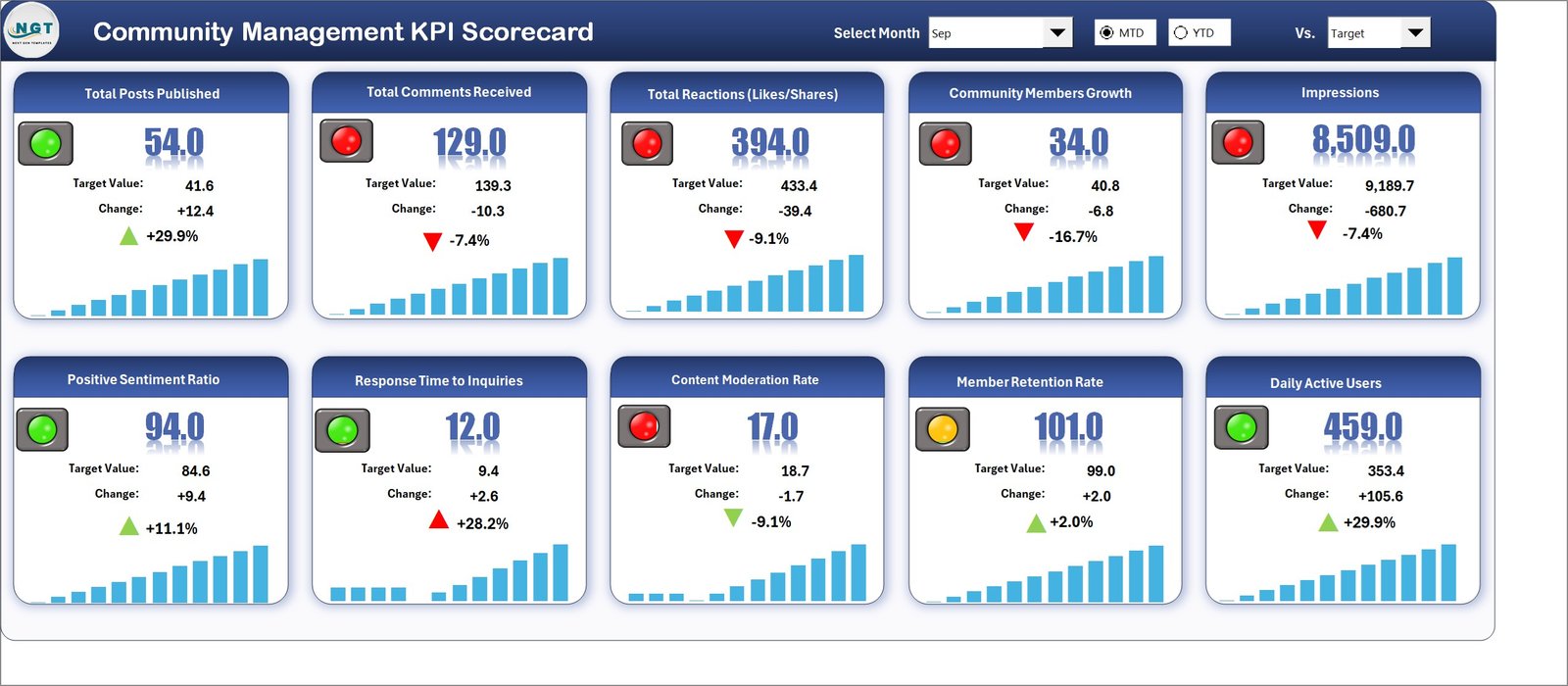 Community Management KPI Scorecard
