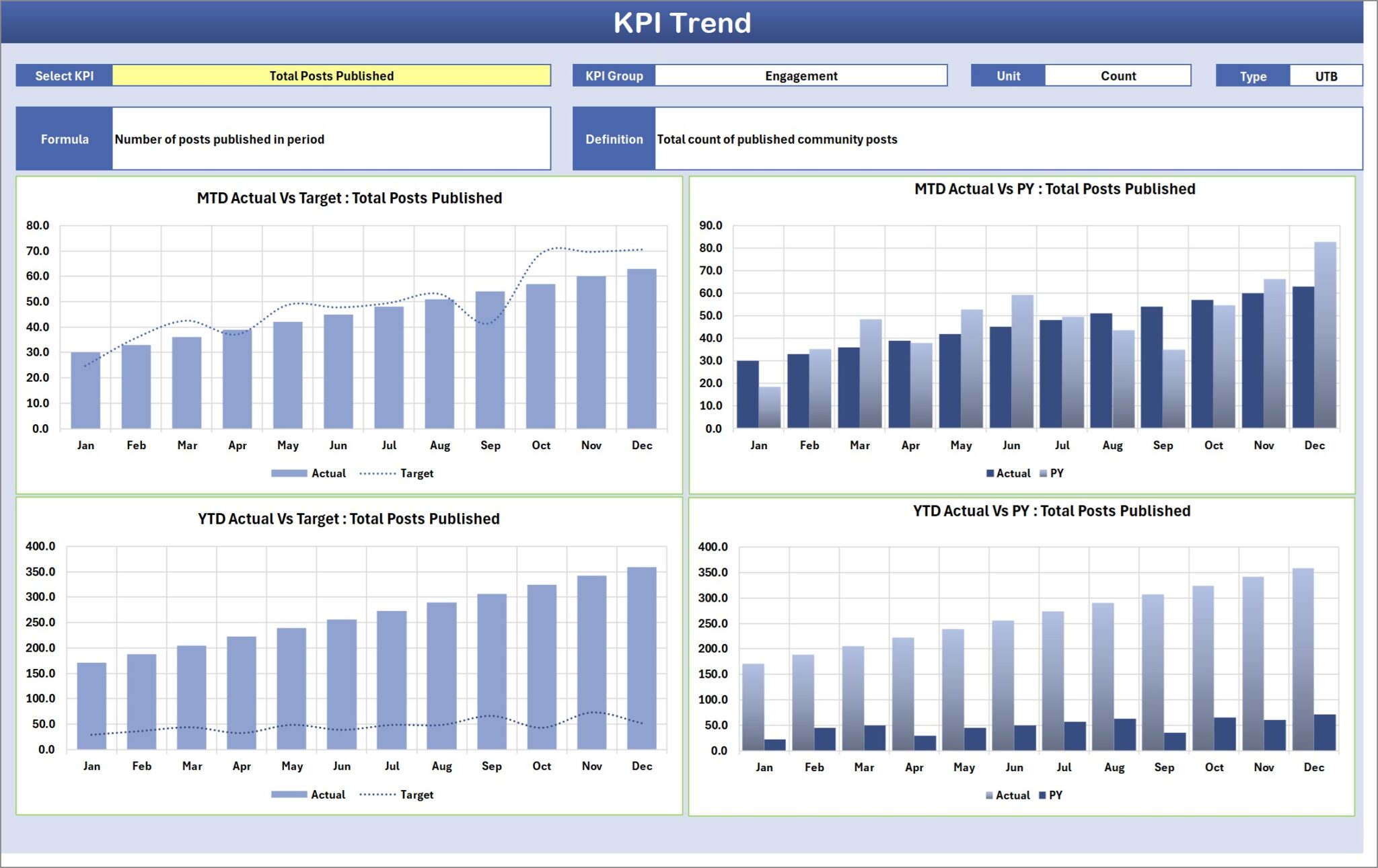 Community Management KPI Scorecard in Excel - Next Gen Templates