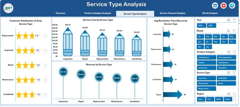 Consumer Electronics Service Dashboard in Excel - Next Gen Templates