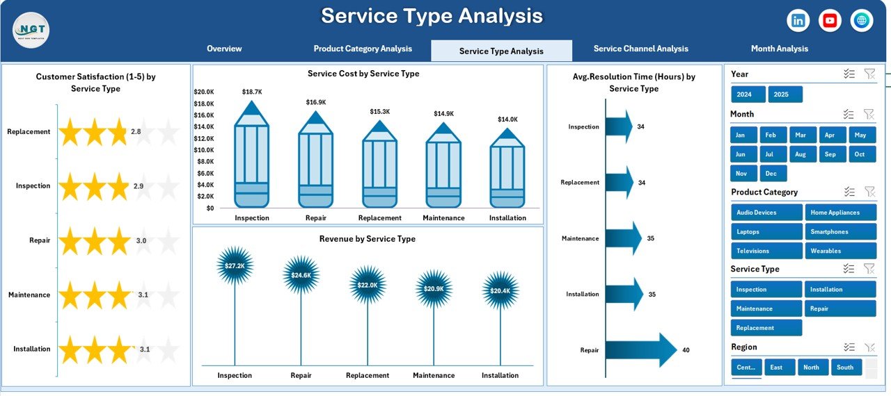 Consumer Electronics Service Dashboard in Excel - Image 4