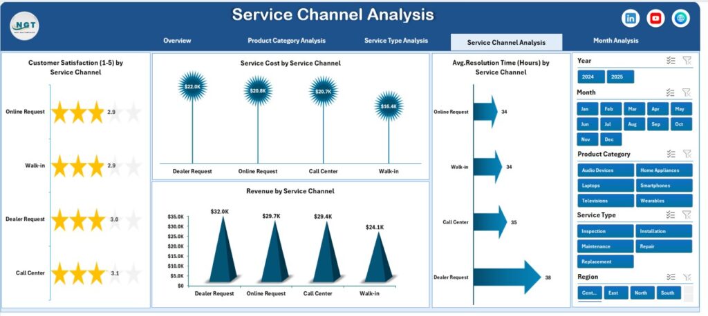 Consumer Electronics Service Dashboard in Excel - Next Gen Templates