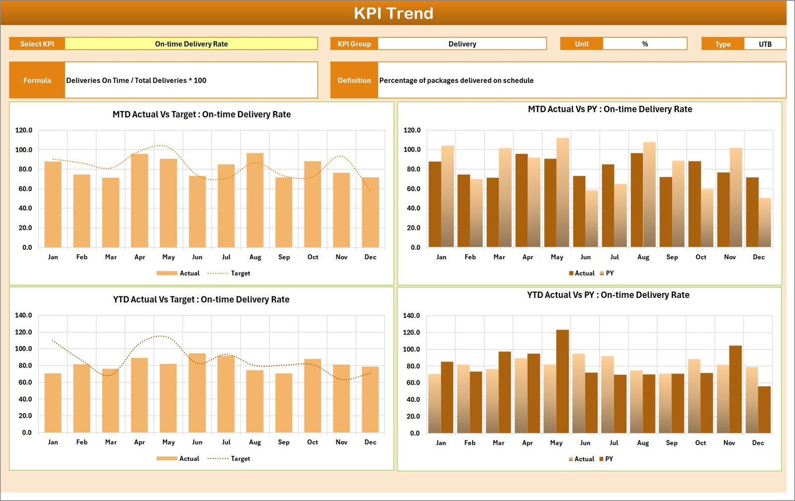 KPI Trend Sheet