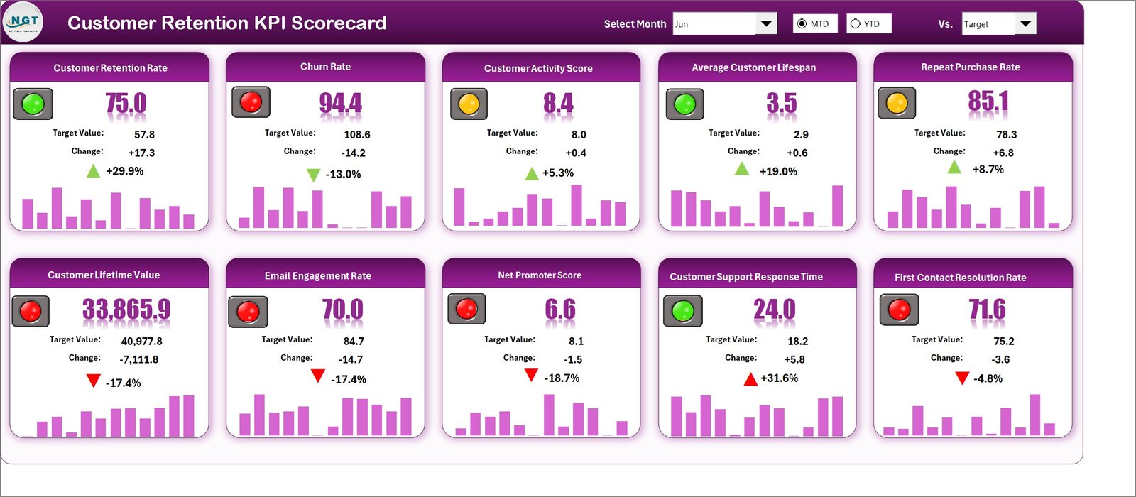 Customer Retention KPI Scorecard